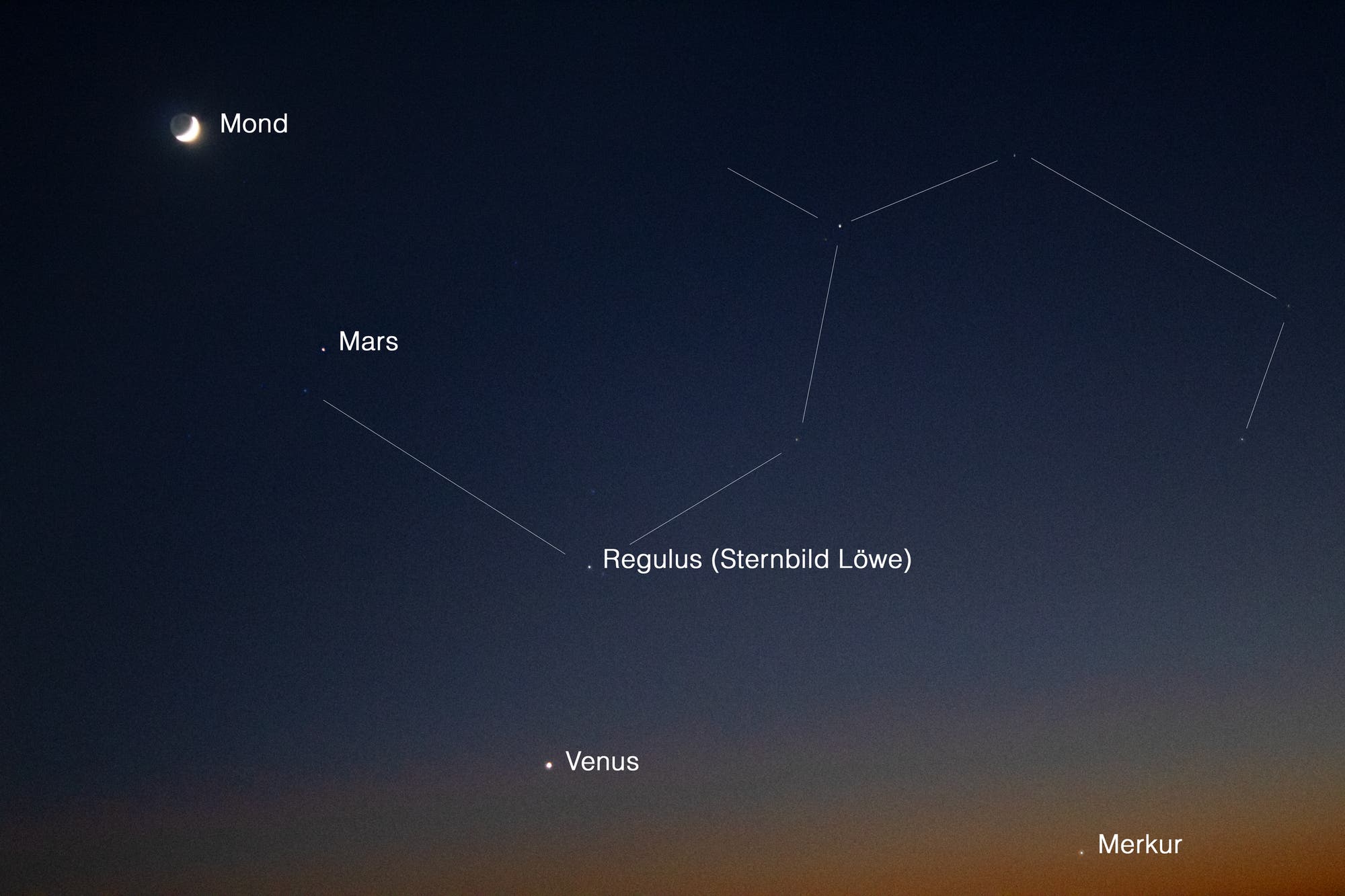 Mond, Mars, Venus und Merkur und Löwenkopf
