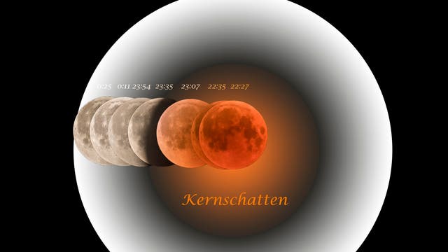 Der Verlauf der totalen Mondfinsternis am 27./28. Juli 2018