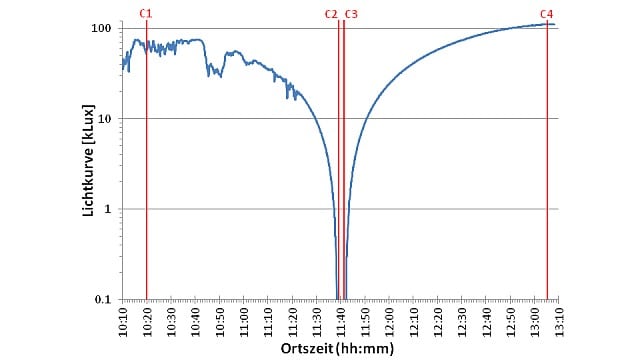 Lichtkurve der TSE 2017 Lichtkurve der TSE 2017