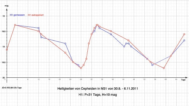 M 31 Entfernungsbestimmung mittels Cepheiden (2) M 31 Entfernungsbestimmung mittels Cepheiden (2)