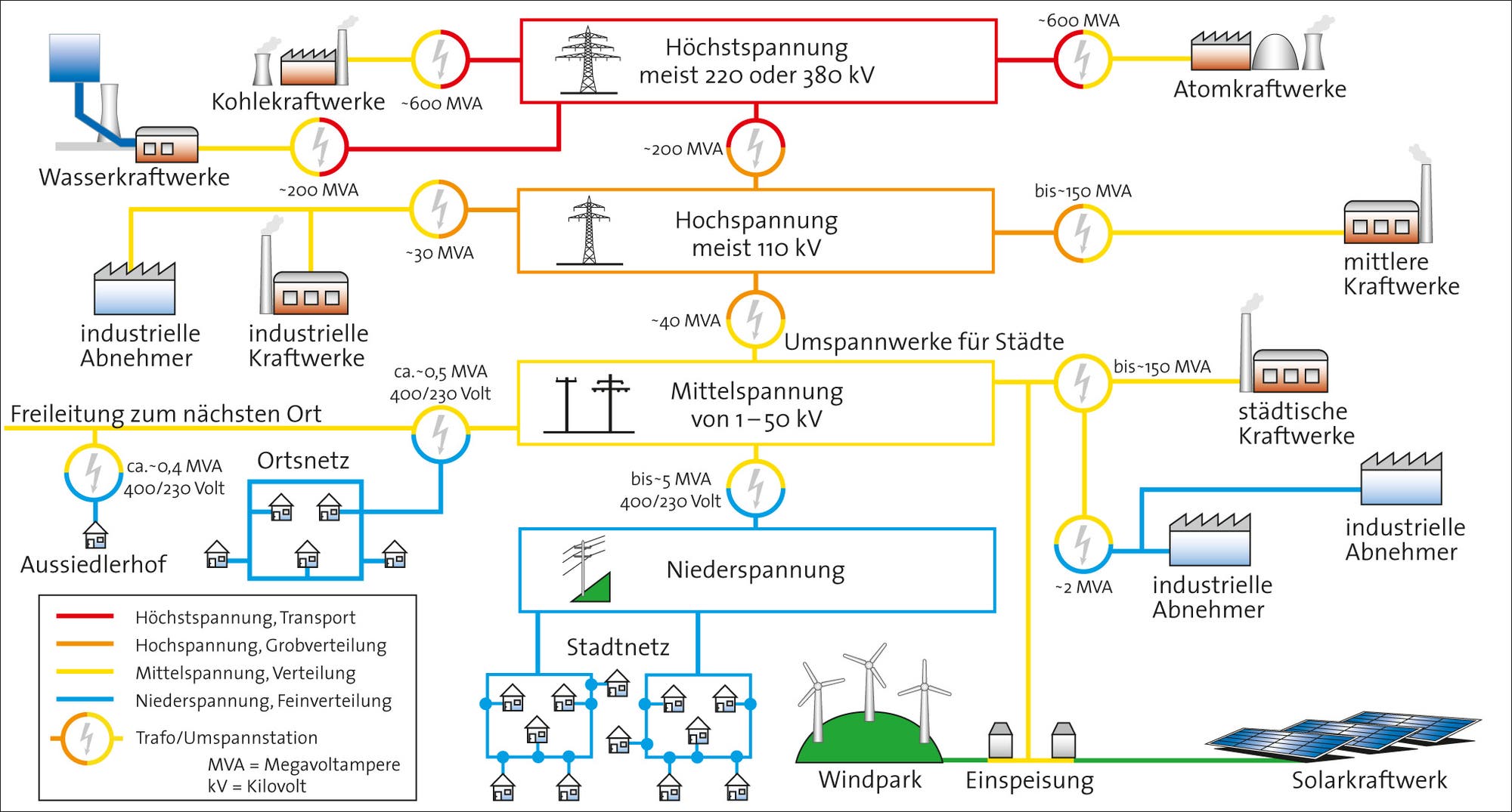 Komplexes Netzwerk: Die Stromverteilung 