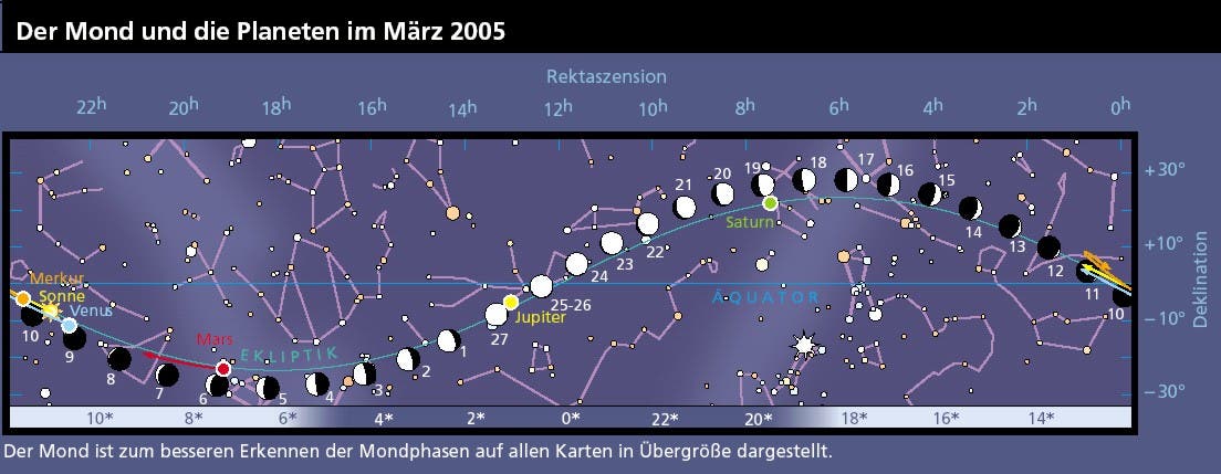 Mond und Planeten im März 2005