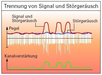 Hörgeräte analysieren auf mehreren Frequenzkanälen