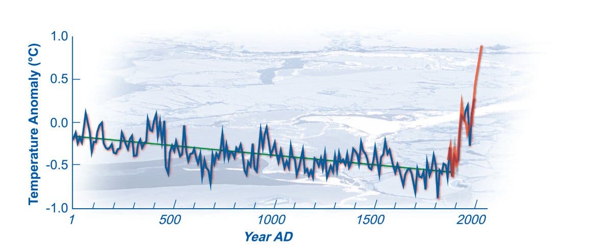 Temperaturtrend in der Arktis