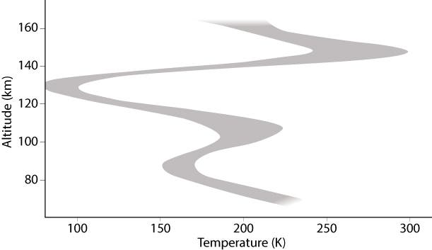 Temperaturprofil der Venusatmosphäre