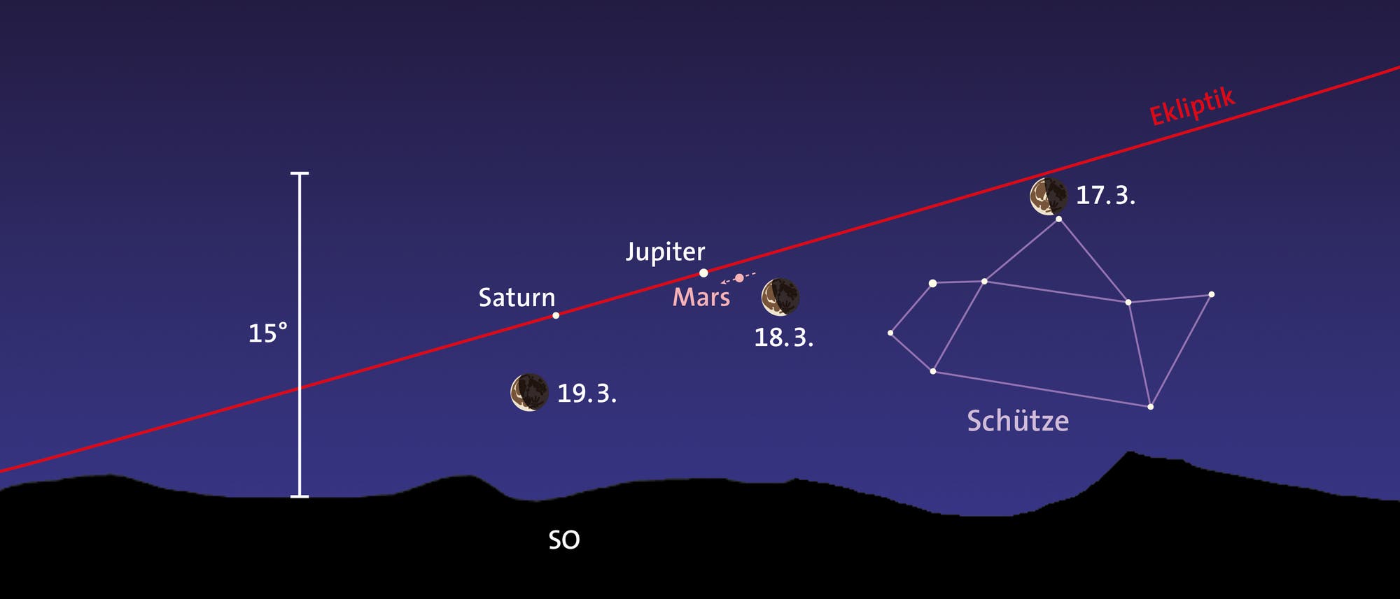 Mars, Jupiter, Saturn, Mond Mars, Jupiter, Saturn, Mond