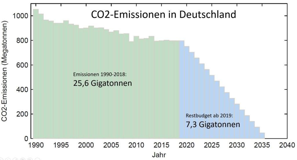 Kohlendioxidausstoß in Deutschland