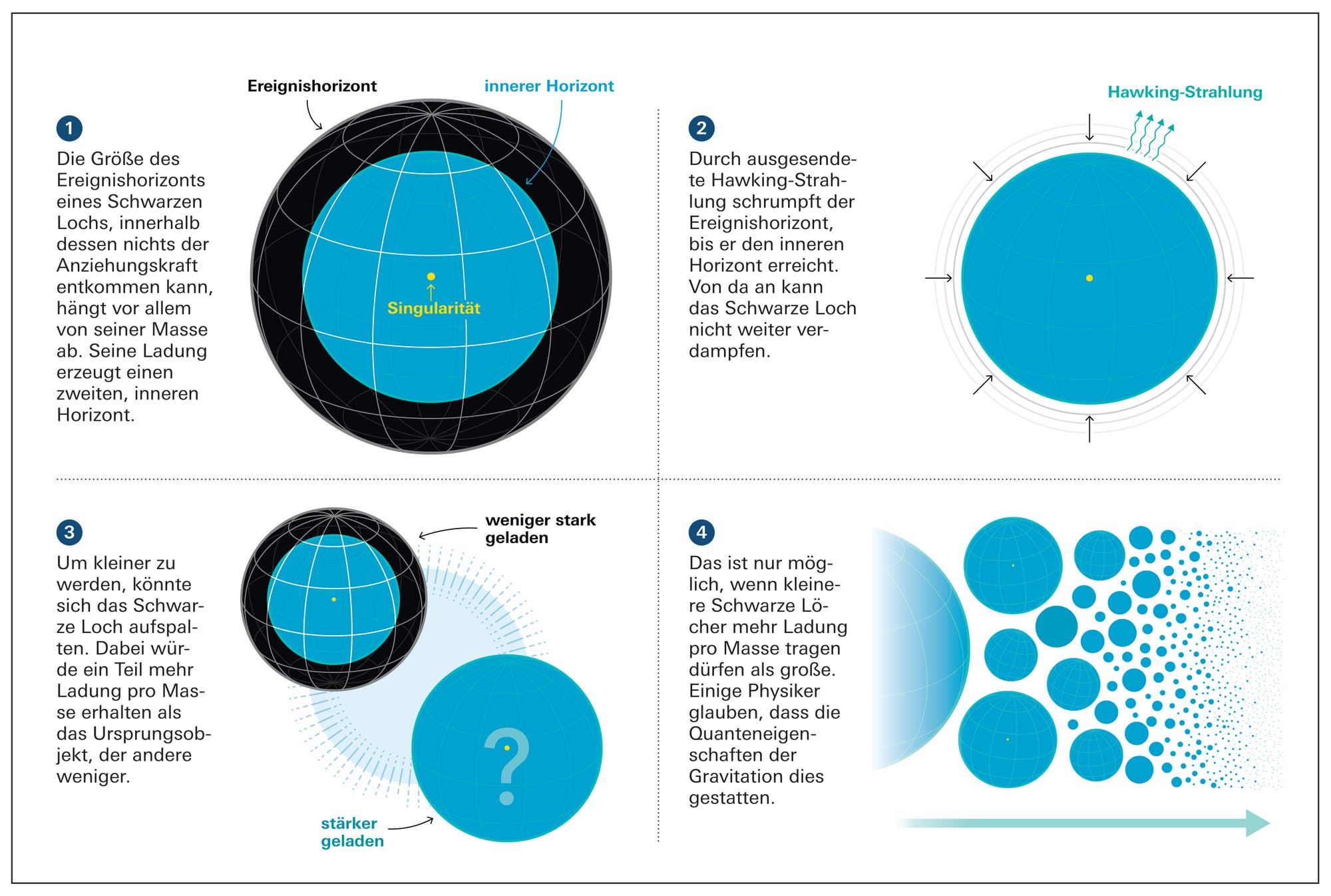 Physik Grenzfall Für Schwarze Löcher Spektrum Der Wissenschaft 