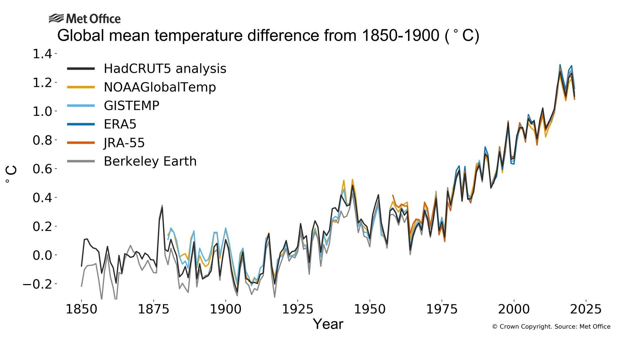 La desviación de la temperatura media global de los niveles preindustriales