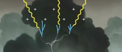 Gewitterwolken emittieren energiereiche Gammastrahlung in einige Millisekunden währenden Ausbrüchen. Mögliche Erklärungen für das Phänomen beruhen auf starken elektrischen Feldern, die im Innern von Wolken Elektronenlawinen auslösen. Gewitterwolken emittieren energiereiche Gammastrahlung in einige Millisekunden währenden Ausbrüchen. Mögliche Erklärungen für das Phänomen beruhen auf starken elektrischen Feldern, die im Innern von Wolken Elektronenlawinen auslösen.