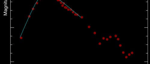 Lichtkurve eines Gammastrahlen-Ausbruchs Lichtkurve eines Gammastrahlen-Ausbruchs