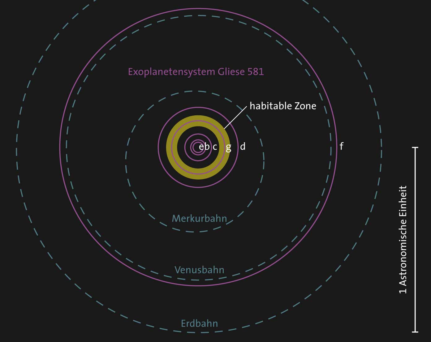 Das Exoplanetensystem Gliese 581