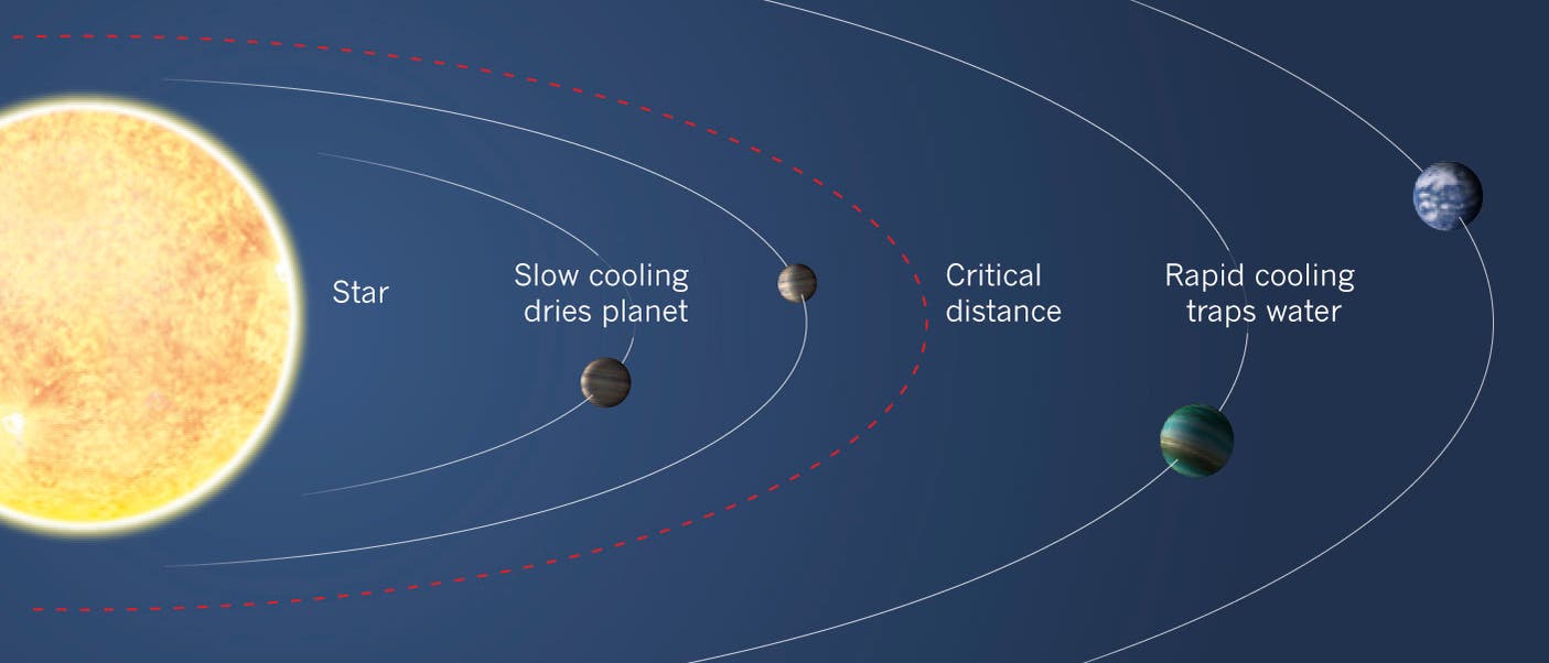 Planetare Entwicklung in Abhängigkeit von der Sonnenentfernung Planetare Entwicklung in Abhängigkeit von der Sonnenentfernung