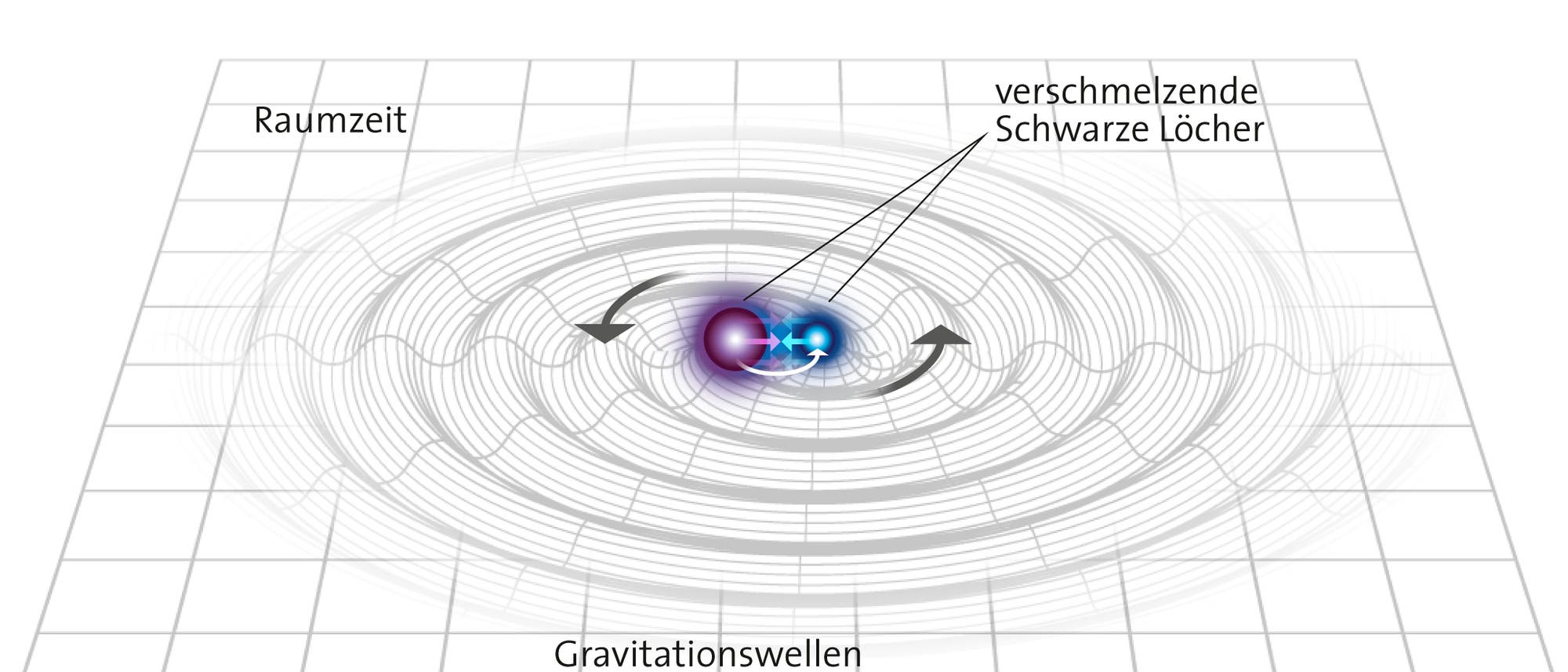 Gravitationswellen, erzeugt durch zwei Schwarze Löcher, die sich wie Doppelsterne umkreisen Gravitationswellen, erzeugt durch zwei Schwarze Löcher, die sich wie Doppelsterne umkreisen
