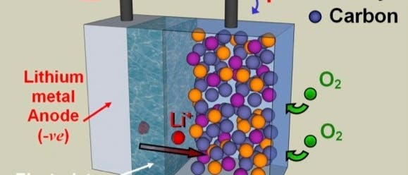 Aufbau des Lithium-Sauerstoff-Akkus Aufbau des Lithium-Sauerstoff-Akkus