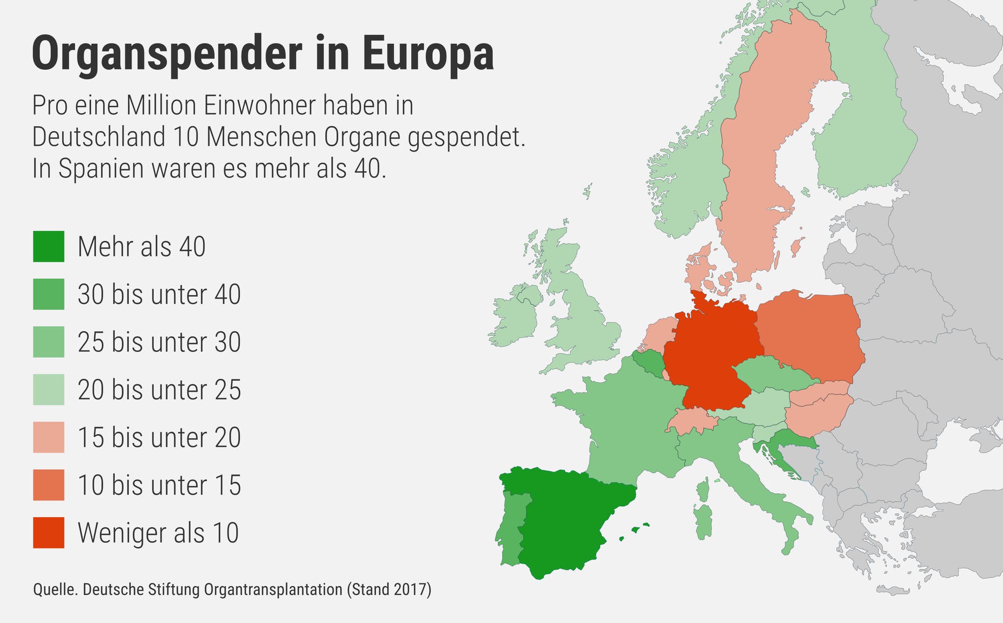 Deutschland hat deutlich weniger Organspender als andere Länder Europas.