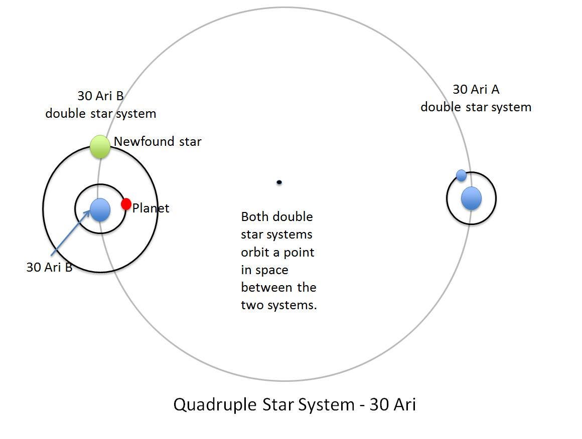 Aufbau des Vierfach-Sternsystems von 30 Arietis