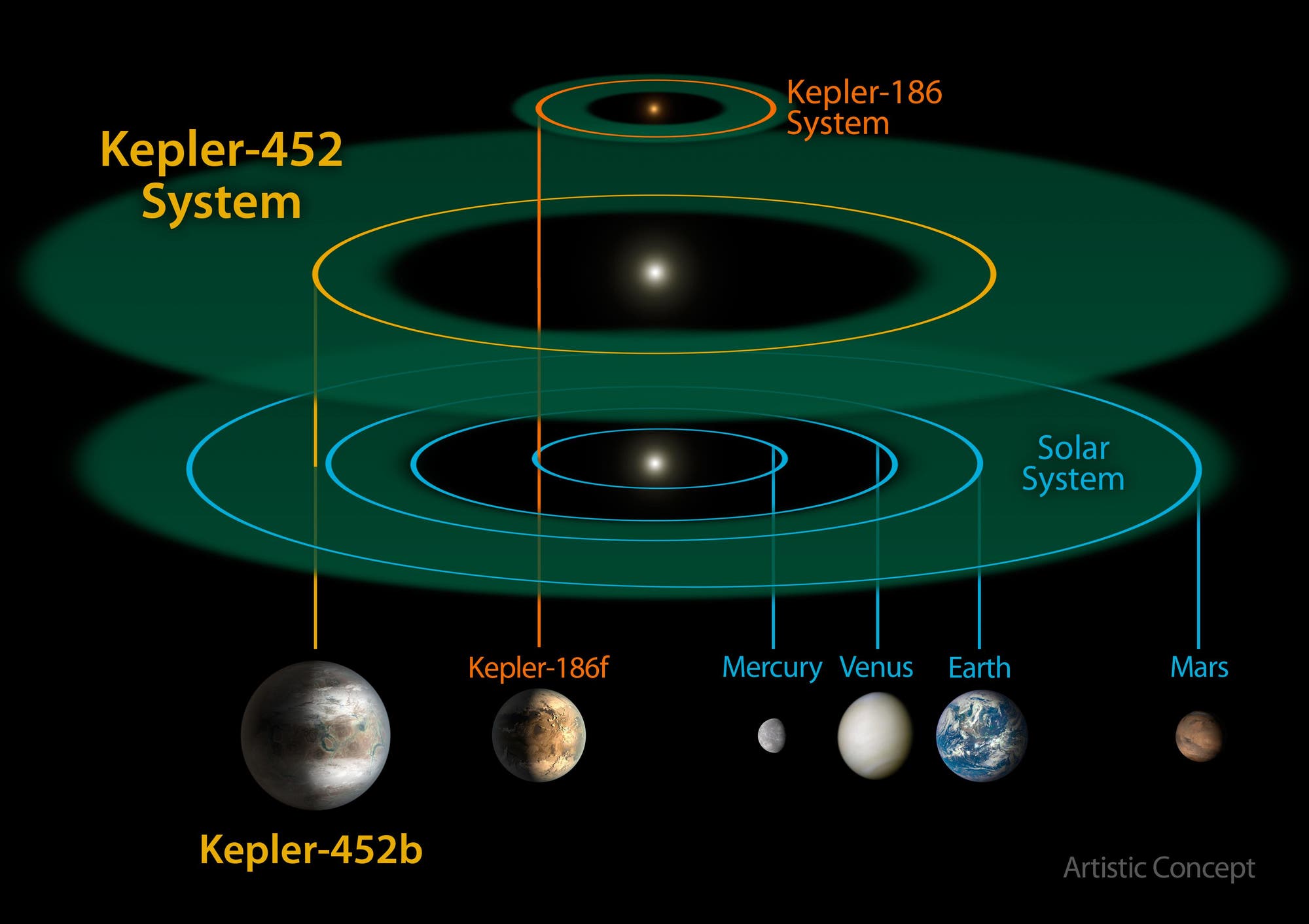 Ein Vergleich des Systems von Kepler 452 mit dem inneren Sonnensystem