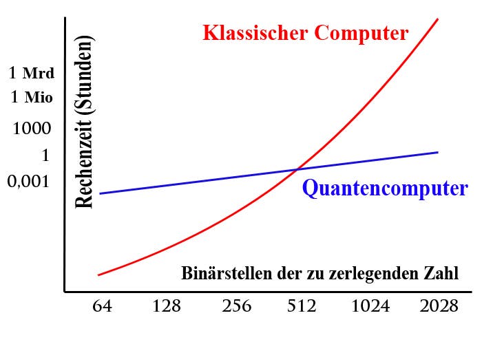 Vergleich Shor-Algorithmus und klassischer Rechner