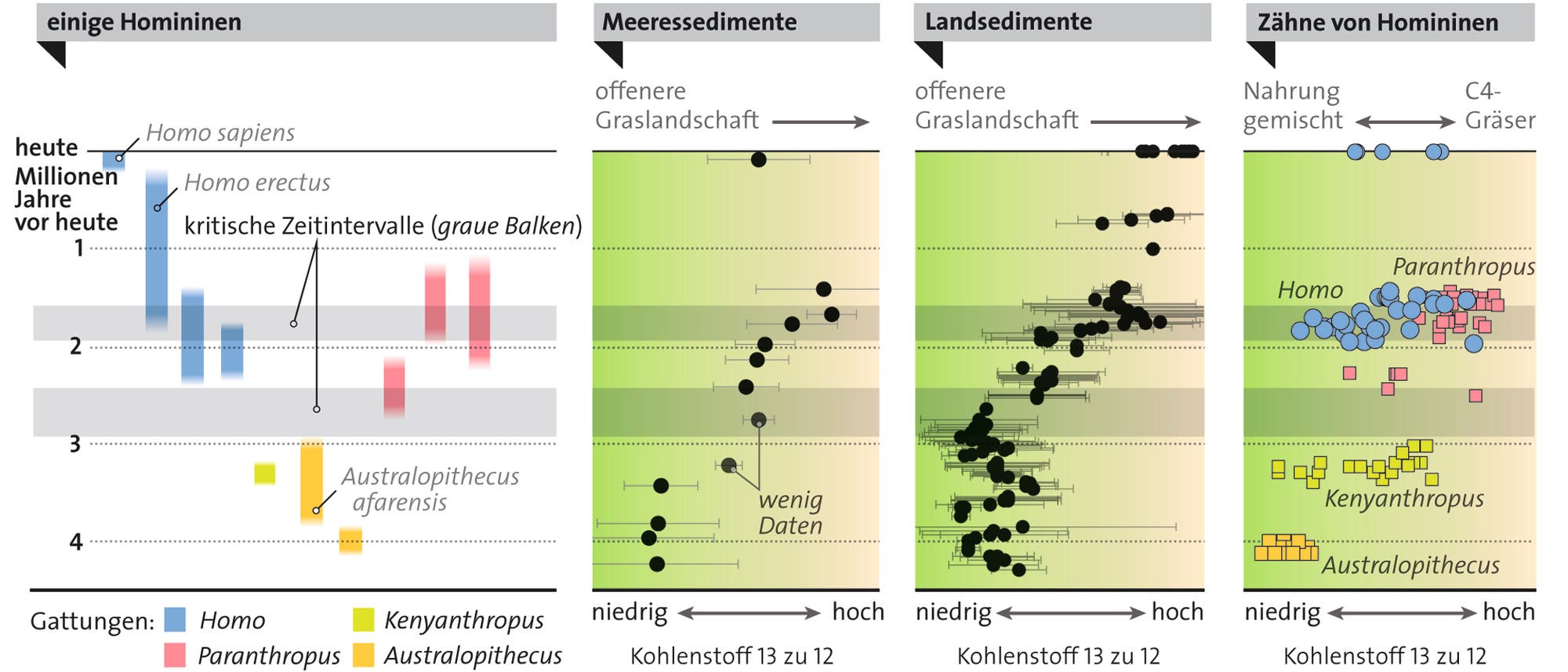 Klimasignaturen für Ostafrika Klimasignaturen für Ostafrika