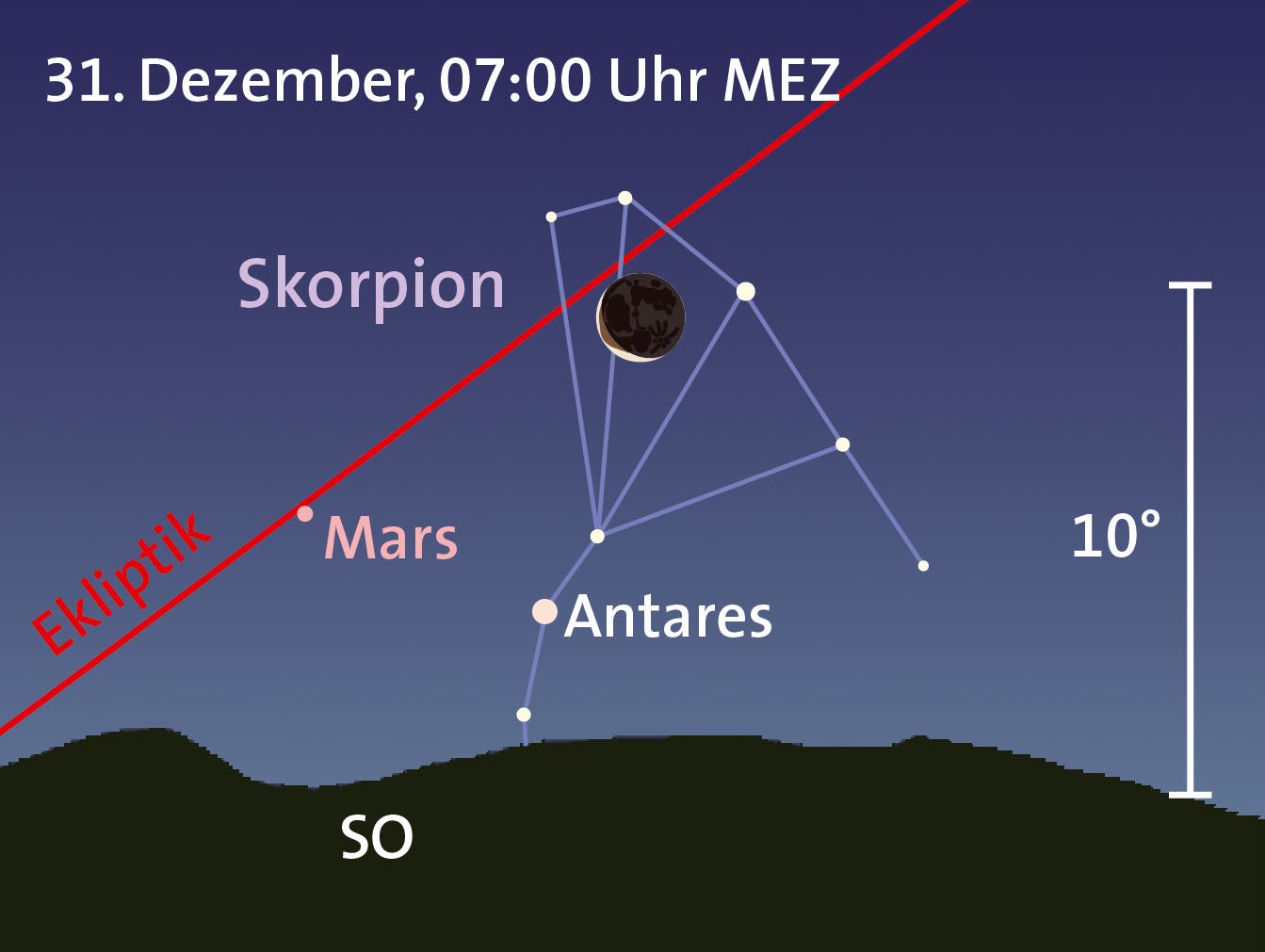 Mond, Mars, Antares