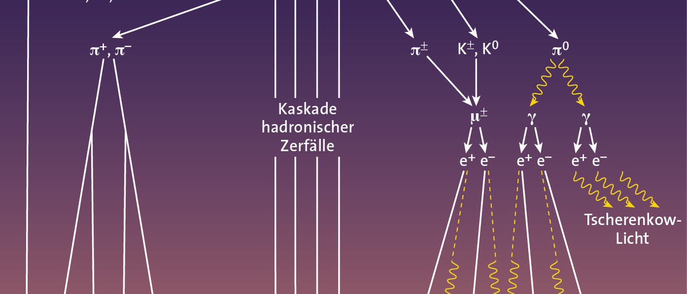 Nachweis von kosmischer Teilchenstrahlung Nachweis von kosmischer Teilchenstrahlung