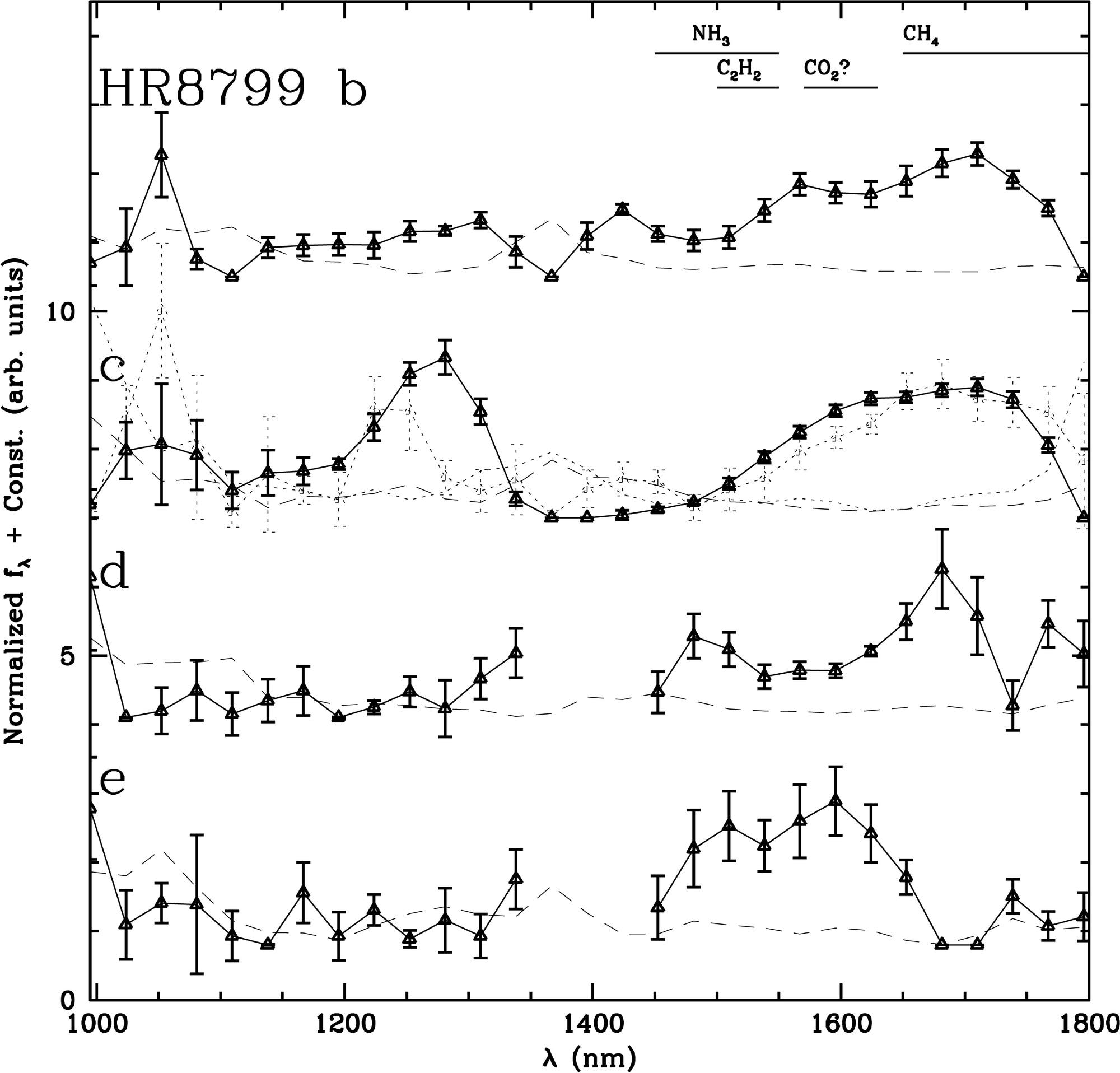 Infrarotspektren der vier Planeten um HR 8799