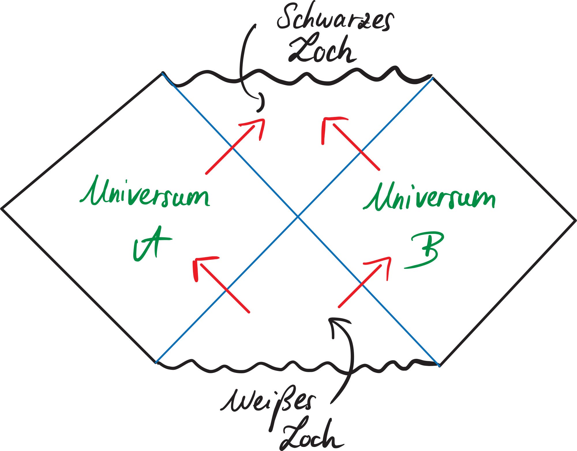 Penrose-Diagramm Penrose-Diagramm