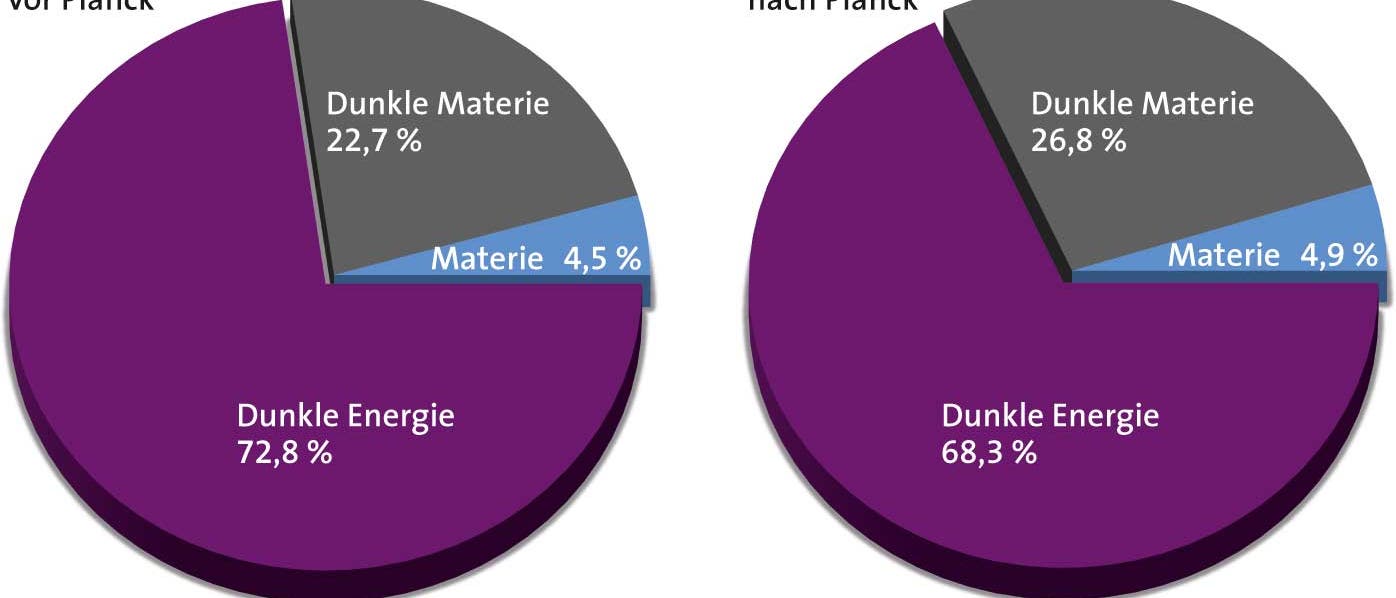 Auswertung der Planck-Messungen Auswertung der Planck-Messungen
