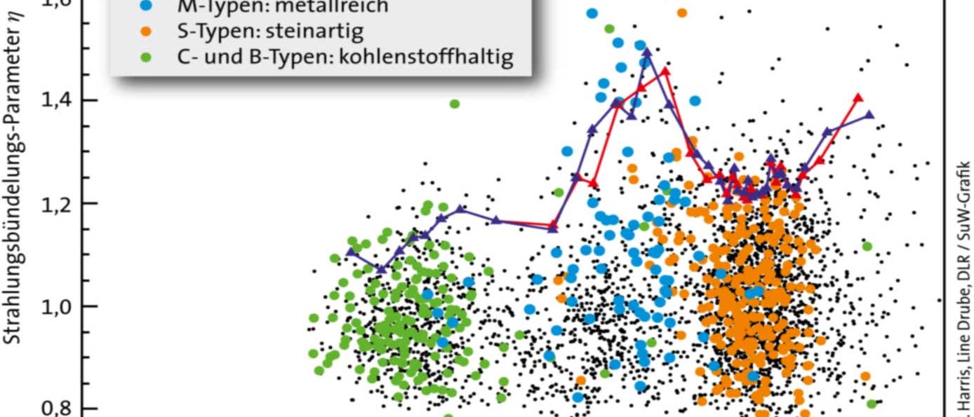 Strahlungsbündelungs-Parameter von Asteroiden des Hauptgürtels Strahlungsbündelungs-Parameter von Asteroiden des Hauptgürtels