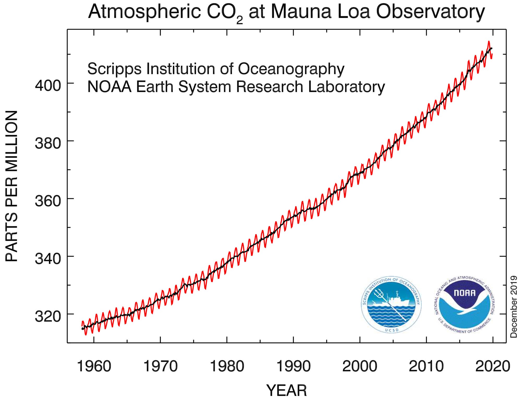 Die ikonische Keeling-Kurve zeigt die steigende Kohlendioxidkonzentration in der Atmosphäre.