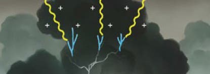 Gewitterwolken emittieren energiereiche Gammastrahlung in einige Millisekunden währenden Ausbrüchen. Mögliche Erklärungen für das Phänomen beruhen auf starken elektrischen Feldern, die im Innern von Wolken Elektronenlawinen auslösen. 
