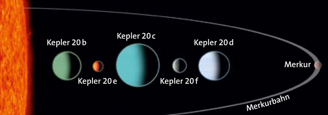 Das System von Kepler 20