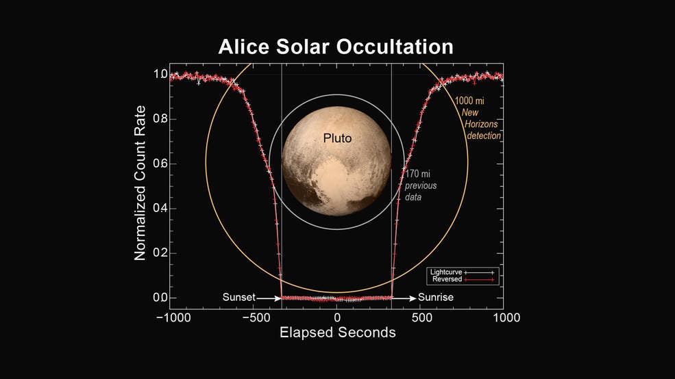 Die Atmosphäre von Pluto