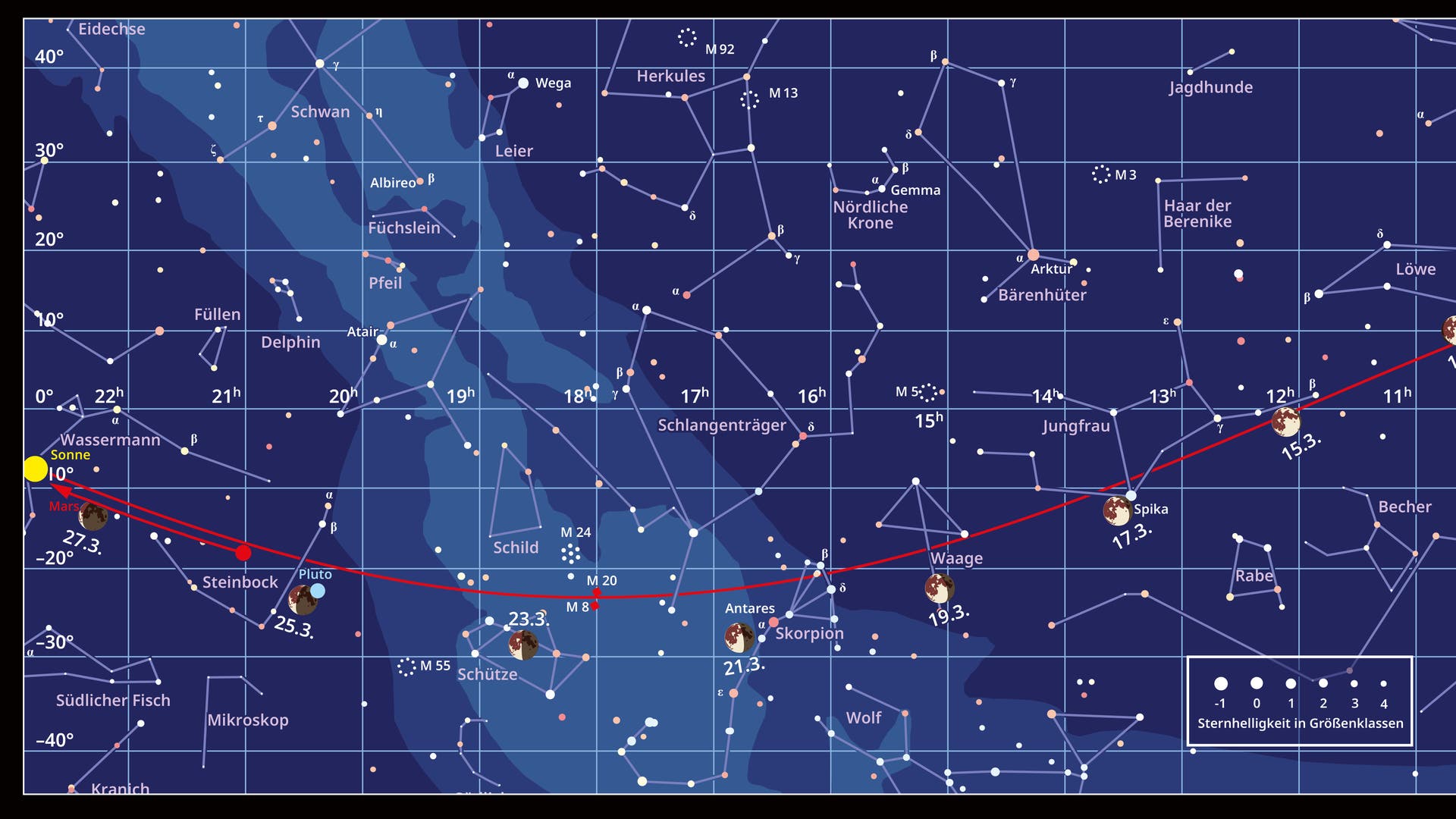 El cielo se pega en el intervalo de + 40 a - 40 grados alrededor del ecuador del cielo