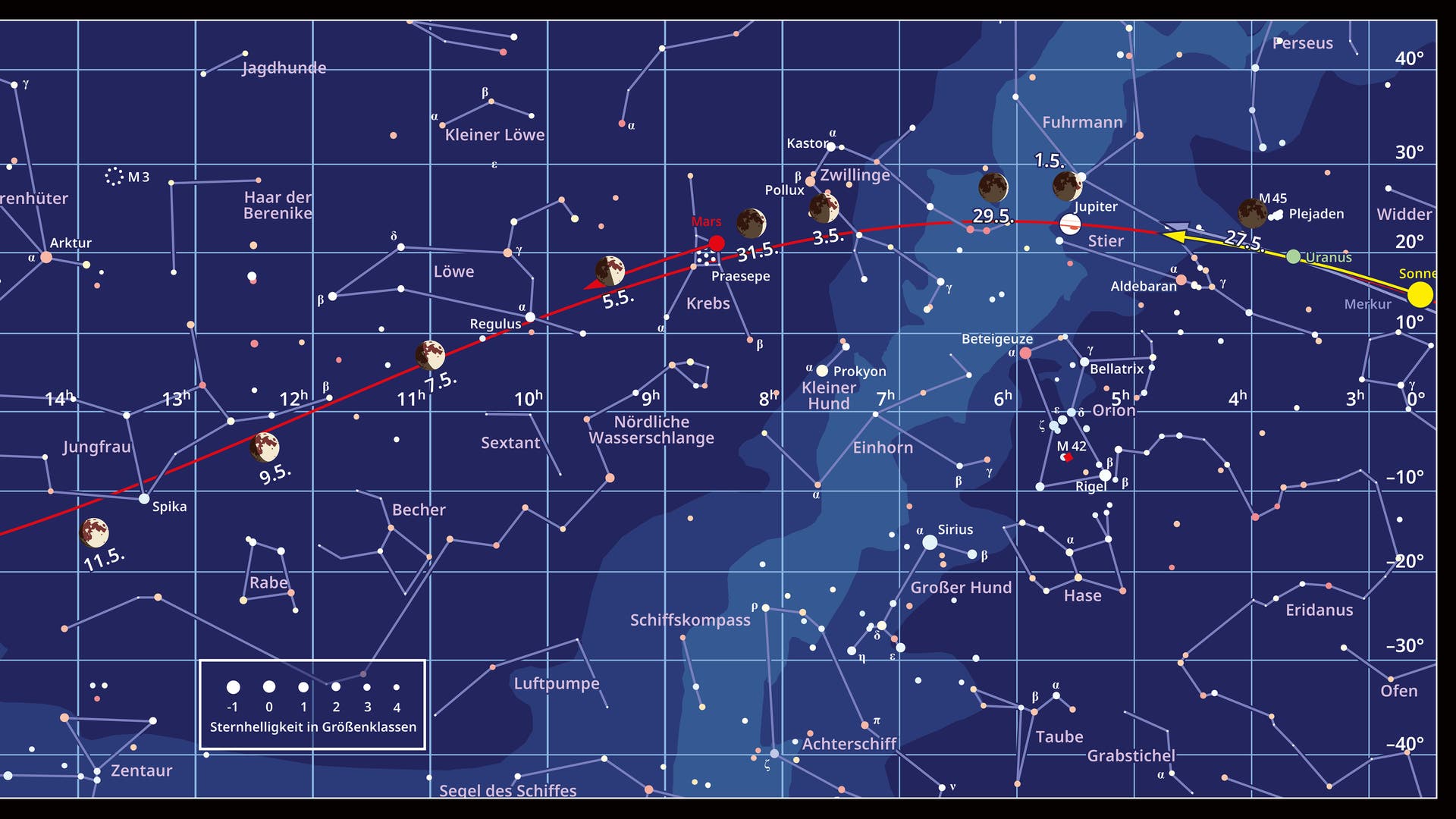 Sternhimmel im Bereich von + 40 bis – 40 Grad um den Himmelsäquator
