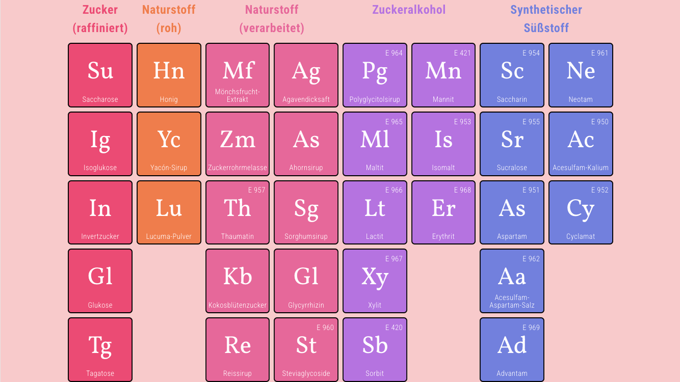 Zuckerersatzstoffe dargestellt als Kacheln, die wie das Periodensystem der Elemente angeordnet sind.