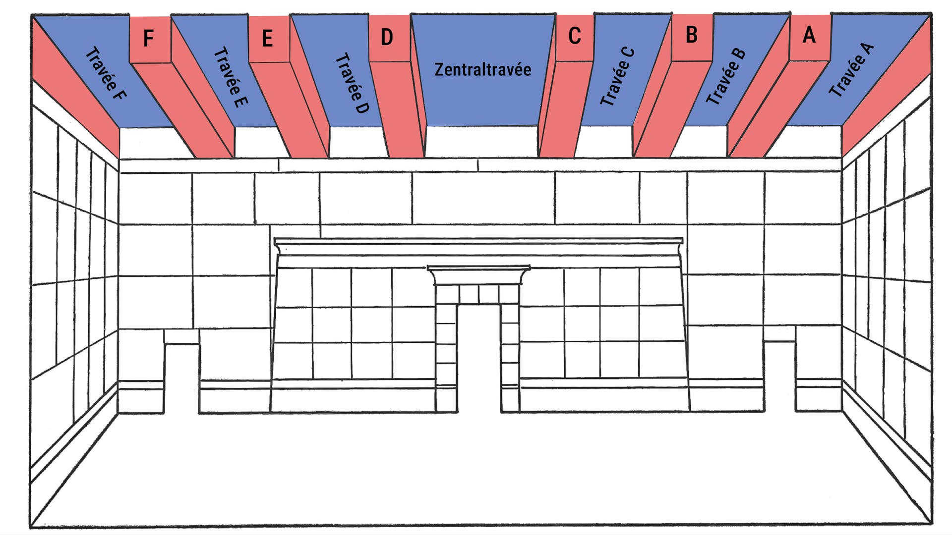 Eine schematische Darstellung eines Raumes mit einer Decke, die in Travéen unterteilt ist. Die Travéen sind von A bis F beschriftet, mit einer zentralen Travée in der Mitte. Die Decke ist in Blau und Rot gehalten. Die Wände sind in einem Gittermuster gestaltet, und es gibt eine Tür in der Mitte der hinteren Wand.