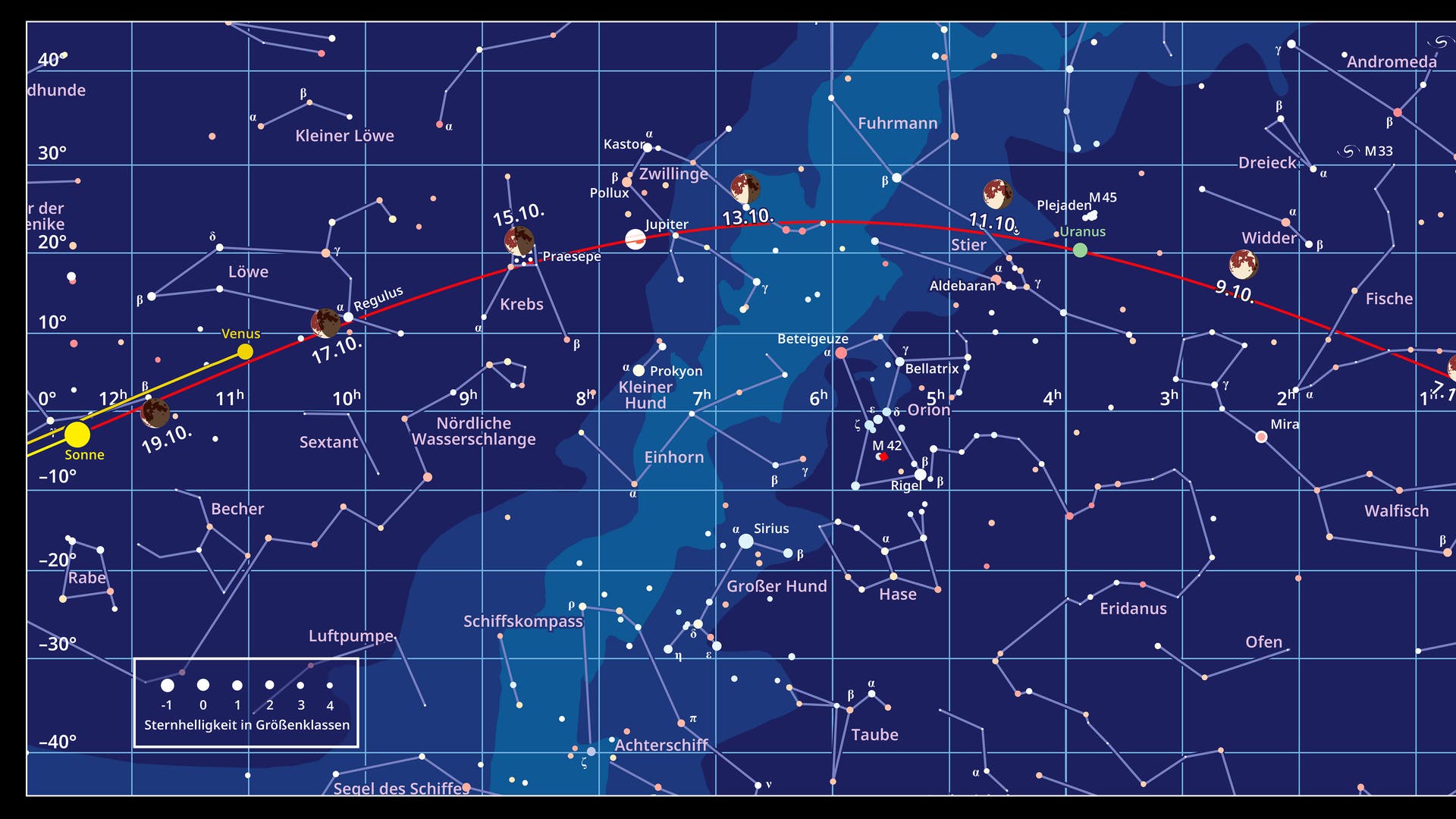 Sternhimmel im Bereich von + 40 bis – 40 Grad um den Himmelsäquator