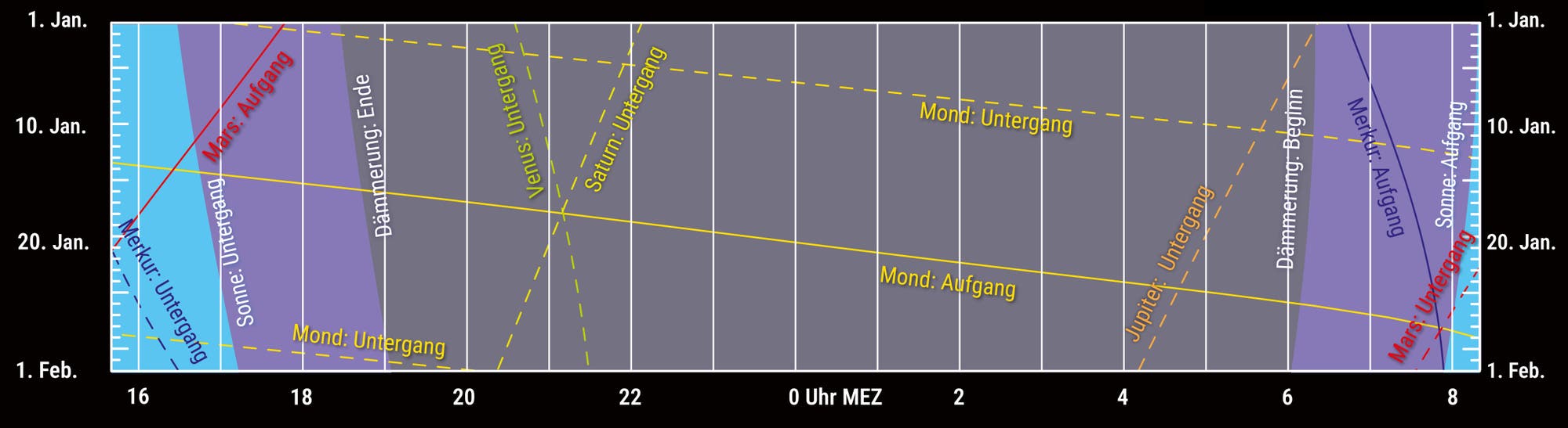 Darstellung der Dämmerung, Mond und Planetenlauf im Januar 2025