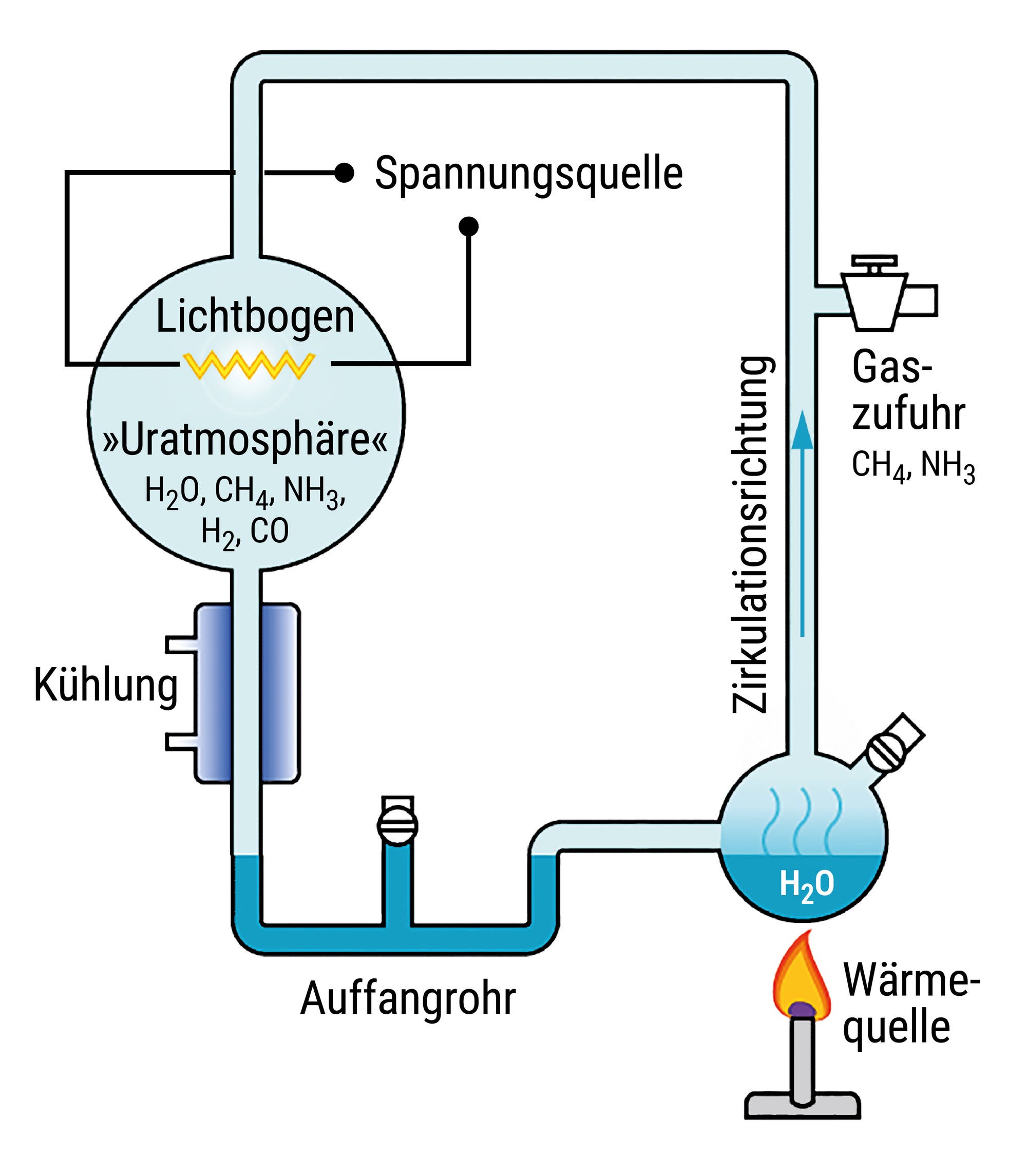 Das Bild zeigt schematisch alle Komponenten des Miller-Urey-Experiments