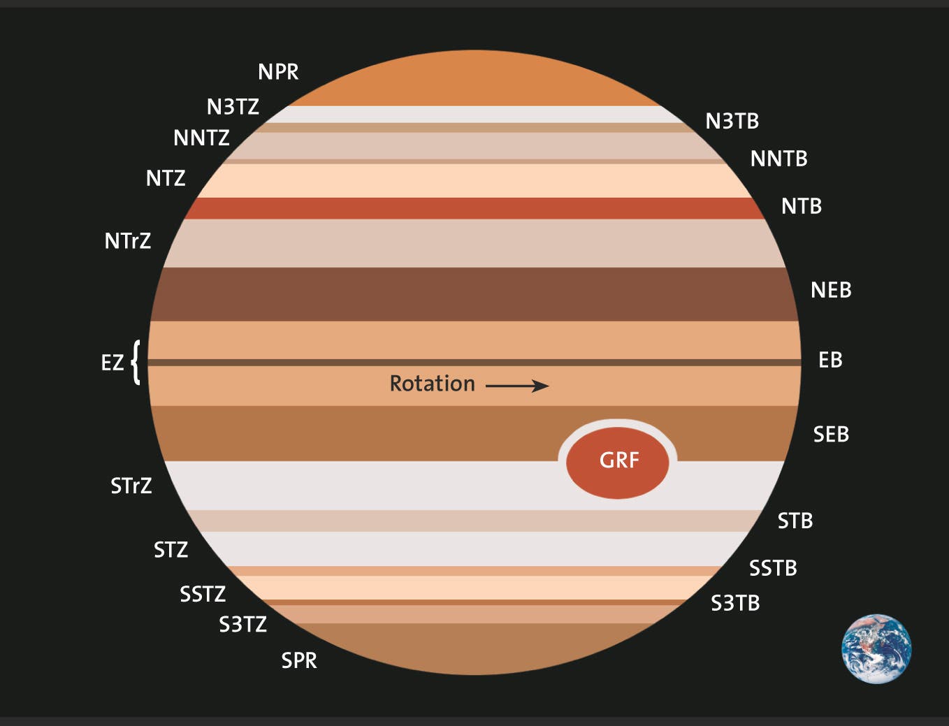 Die Zonen und Bänder auf Jupiter (Schemazeichnung)