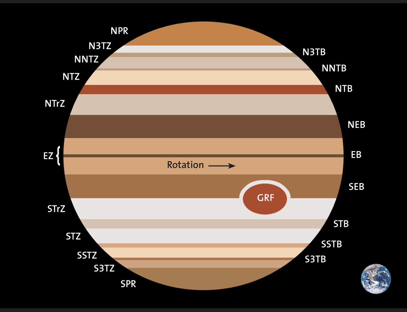 Zonen und Bänder in der Jupiteratmosphäre