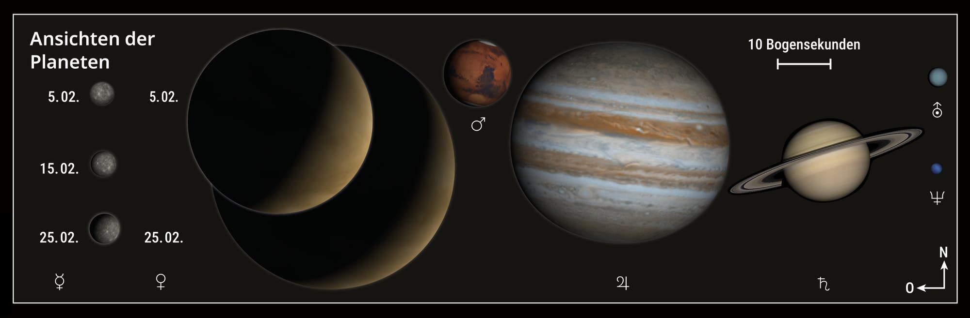 Representación de los planetas el 5 de febrero de 2025