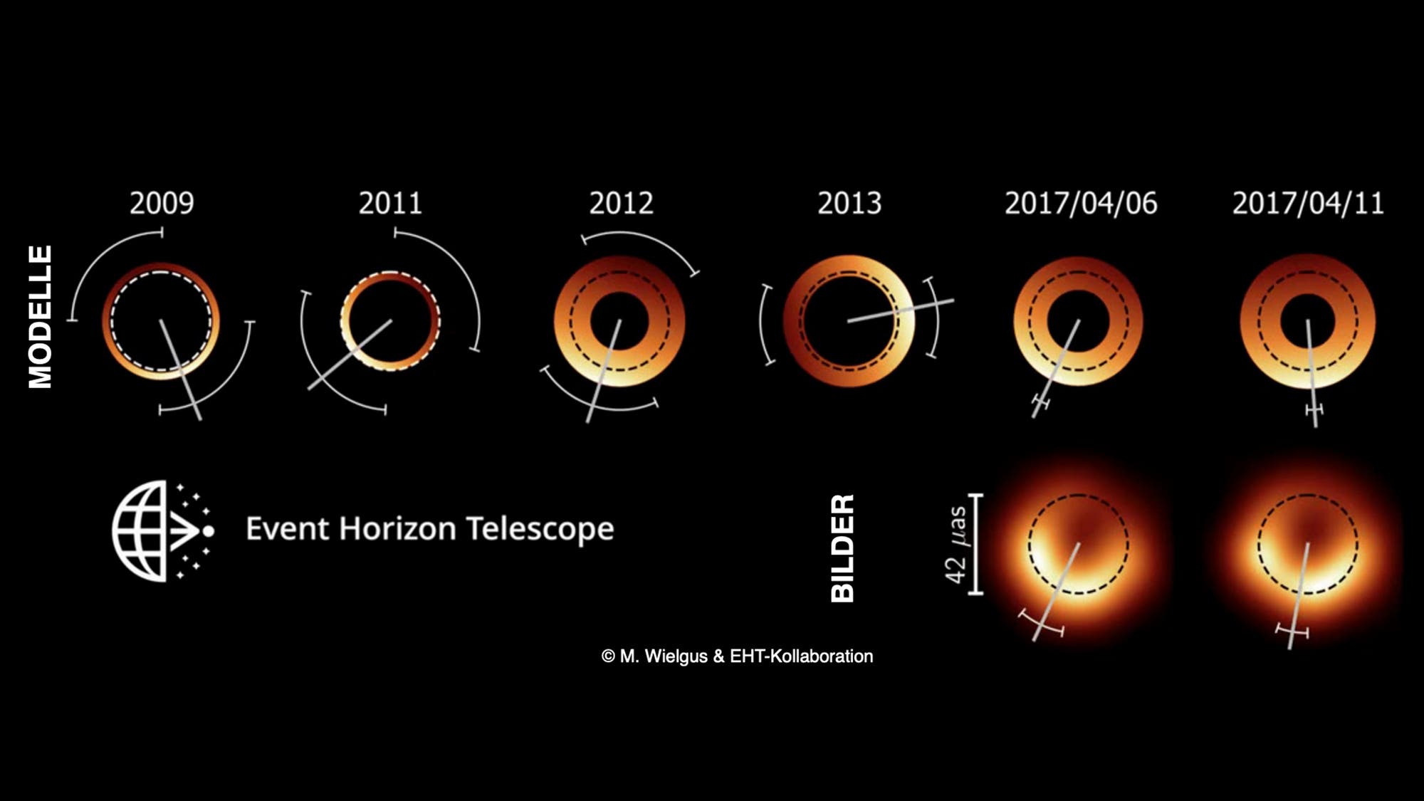 EHT-Radiobilder der Umgebung des Schwarzen Loches M87*