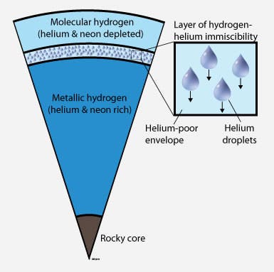 Heliumniederschlag in der Jupiteratmosphäre