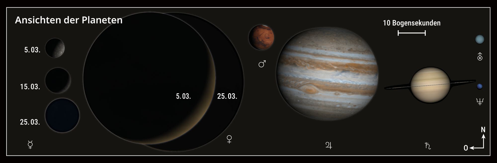 Representación de los planetas el 5 de marzo de 2025