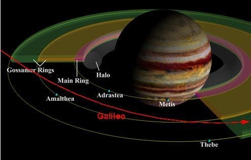 Das Ringsystem um Jupiter