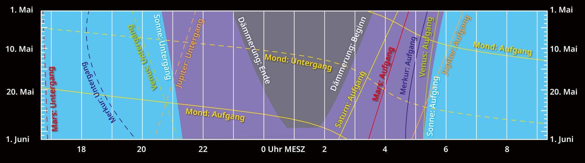 Darstellung der Dämmerung, Mond und Planetenlauf im Mai 2024
