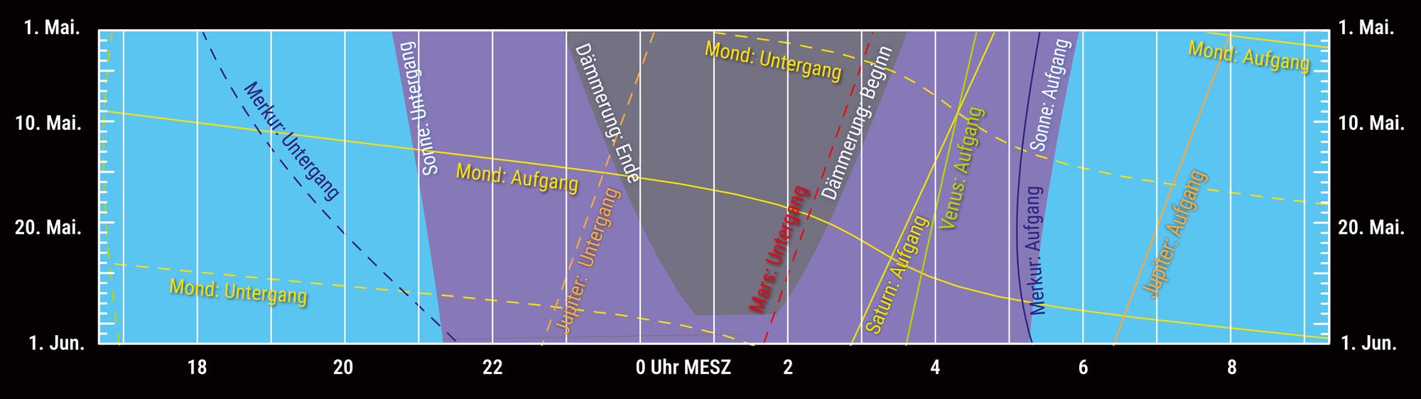 Darstellung von Dämmerung, Mond und Planetenlauf im Mai 2025